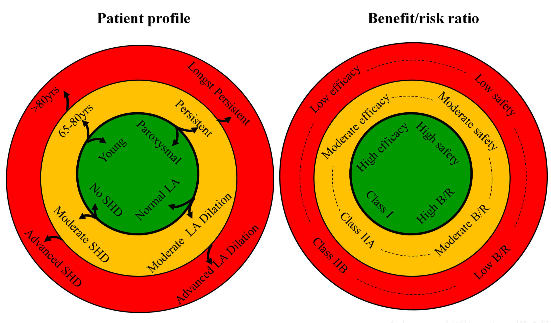 Benefit/risk ratio te titreren in iedere