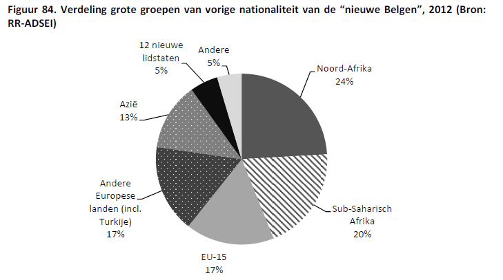 Nieuwe Belgen: Marokkaanse, Turkse en Italiaanse nationaliteiten zijn de voornaamste nationaliteiten van herkomst van de nieuwe Belgen.