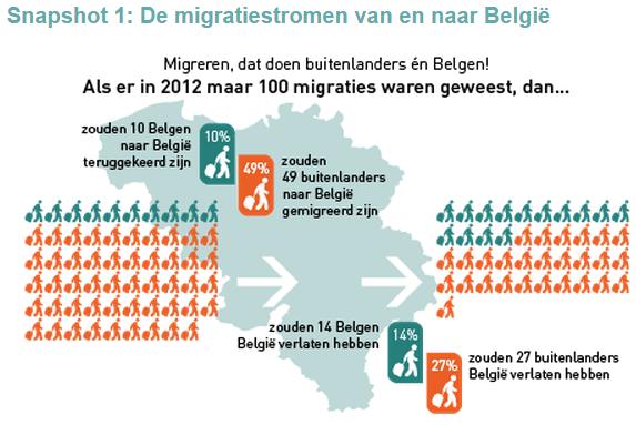 Migratie kent een in- en uitstroom. Ook Belgen vertrekken en komen terug. Migratiestromen zijn geen vaststaand gegeven. Ze wisselen van jaar tot jaar van omvang, reden en herkomst.