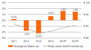 Overzicht omzetraming winkels in food en non-food Groei omzet Detailhandel 2012-13, raming 2014-15 Omzetindex