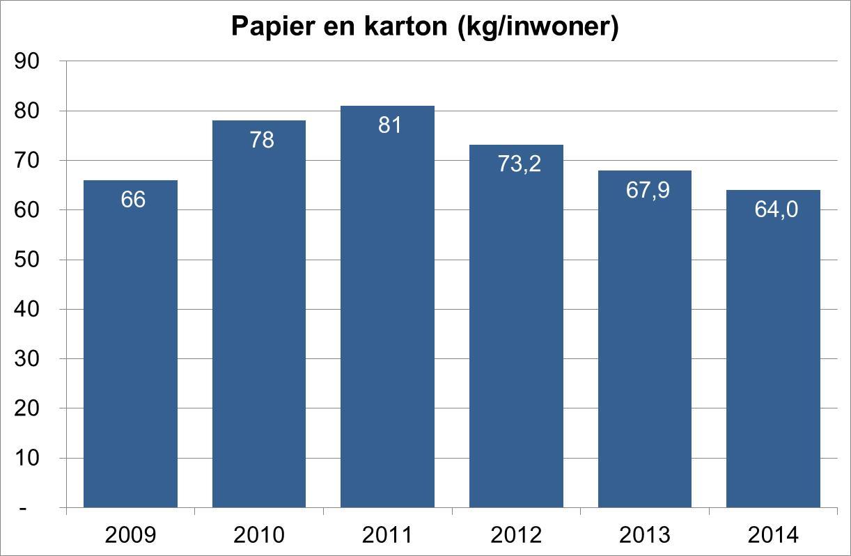 Papier en Karton Gescheiden ingezameld 2014 64 Gemiddeld gescheiden in Nederland 67 (stedelijkheidsklasse 4) Nog in het restafval 21 Percentage gescheiden inzameling 75% Conclusie: Er is een dalende