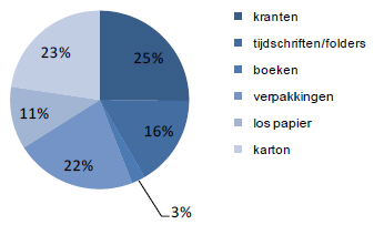 De figuur geeft een overzicht van de gescheiden ingezamelde hoeveelheden papier en karton met de blauwe minicontainer. In 2010 was een stijging door de invoering van de papiercontainer aan huis.