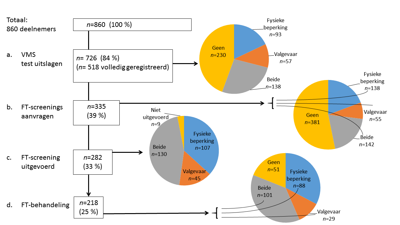 Figuur 2: Resultaten van de implementatie. VMS-screening: screening volgens het programma van het Veiligheidmanagementsysteem. FT-screening: fysiotherapeutische screening.