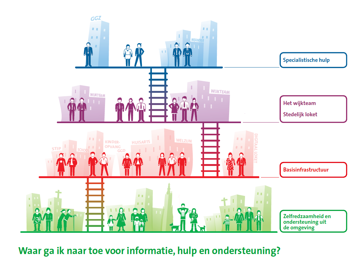 Piramide Sociaal Domein. Bron: www.amersfoorttelt.nl is georganiseerd, is het te fragmentarisch en professionals worden veelal gezien als voorbijgangers.