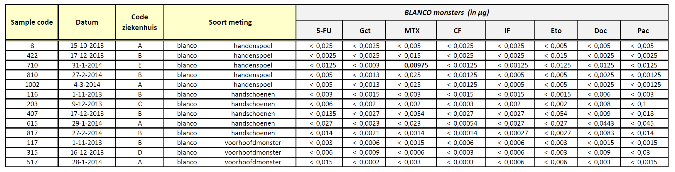 E. Resultaten blanco's Tabel V.