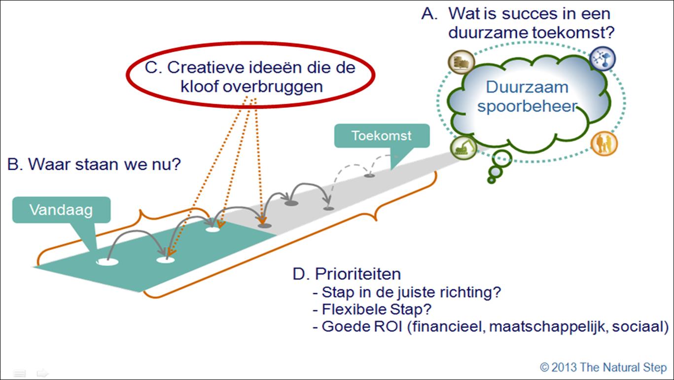 De C-stap A. Wat is succes in een duurzame toekomst? C. Creatieve ideeën die de kloof overbruggen Duurzaam RTC Toekomst B. Waar staan we nu?