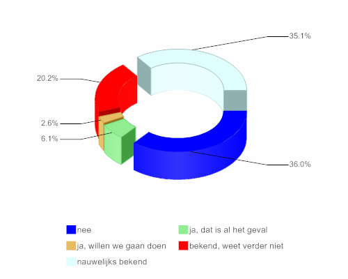 Maatschappelijke stages Van de 114 organisaties zijn 20 organisaties (18%) al actief binnen maatschappelijke stages. Daarnaast toont 9% zich wel geïnteresseerd in maatschappelijke stage.