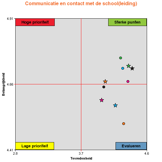 4.8. Communicatie en contact met de school(leiding) Figuur 8 Kw 1 = Hoge prioriteit Kw 2 = Sterke punten Kw 3 = Lage prioriteit Kw 4 = Evalueren Tabel 8 Hoge prioriteit Lage prioriteit Sterke punten