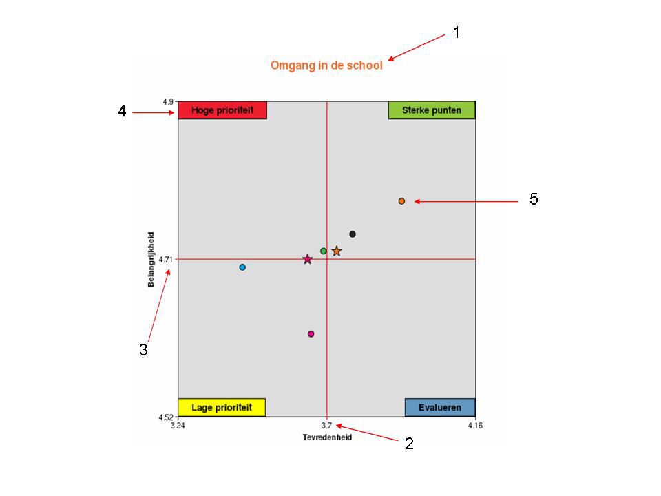 3. TOELICHTING PRIORITEITENMATRIX In hoofdstuk 2 kwamen de kengetallen per onderwerp naar voren.