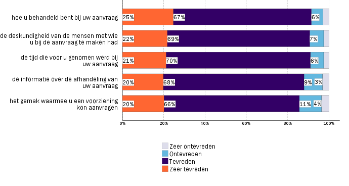 Aan de cliënten is een aantal vragen gesteld met betrekking tot hun tevredenheid over het contact met de gemeente. De resultaten van deze vragen staan in figuur 1.