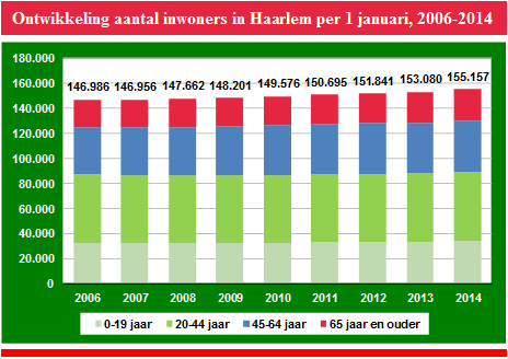 5.1 Kerngegevens I. Sociale Structuur Bevolking naar leeftijd 2011 2012 2013 2014 2019 Leeftijd Aantal % Aantal % Aantal % Aantal % Aantal % 0-19 jaar 32.858 22% 33.103 22% 33.508 22% 33.888 22% 36.