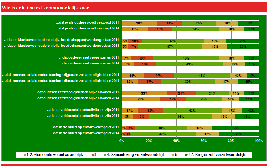 (in % Digipanelleden) Bron: Digipanel