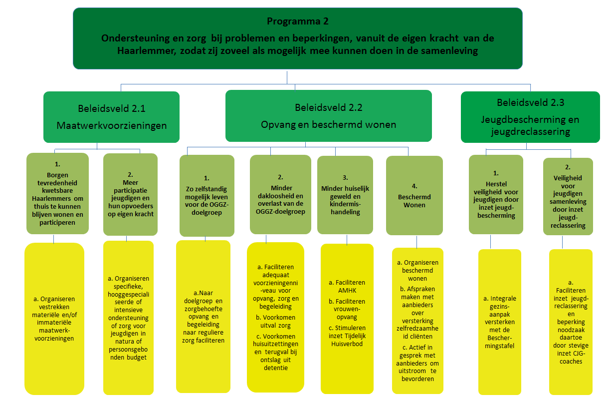 Programma 2 Ondersteuning en zorg Commissie (Coördinerende) Portefeuilles Afdeling(en) Samenleving WMO en welzijn, Volksgezondheid, Jeugd, Onderwijs, Sport, Coördinatie sociaal domein Stadszaken en