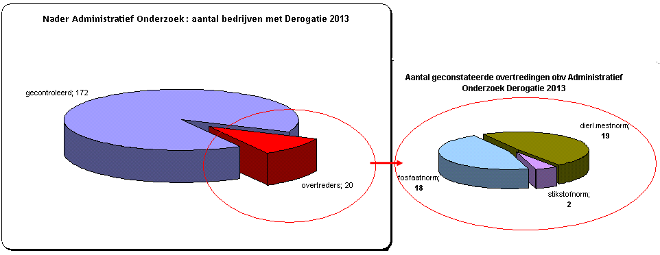 gebruiksnorm dierlijke mest en deze bedrijven zijn nader onderzocht op de overige gebruiksnormen en voorschriften.