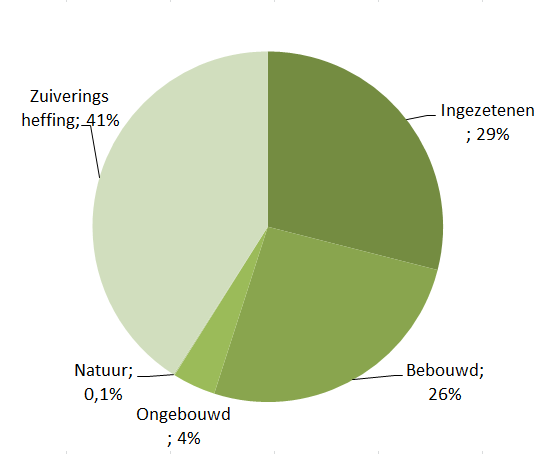 Bestedingen per bestuursprogramma (in miljoenen euro s) Verdeling over belastingcategorieën 2.