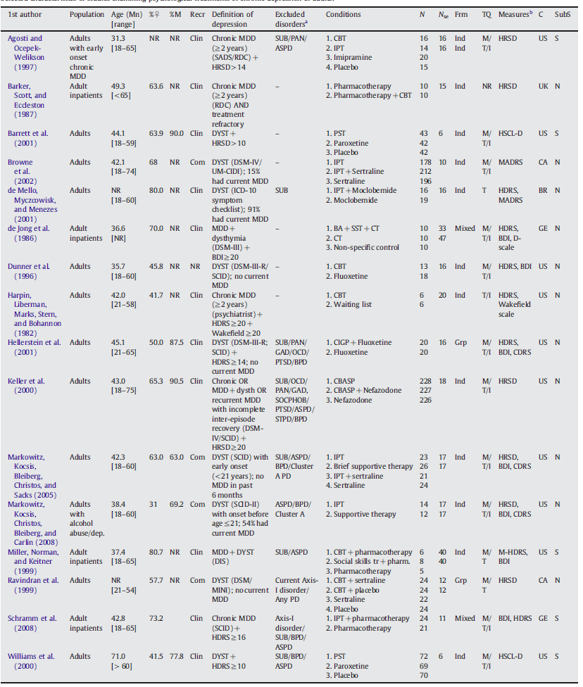 Chronisch: Cuijpers et al., 2010 www.