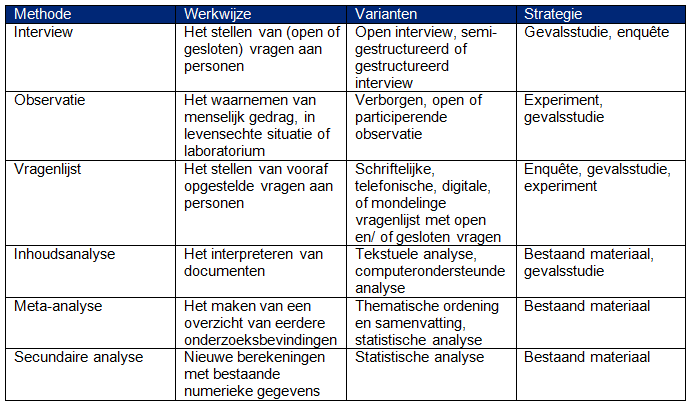 Tabel 11: Onderzoeksstrategieën (Swanborn, 1981; Van Thiel, 2010) In dit onderzoek is een gevalsstudie uitgevoerd.