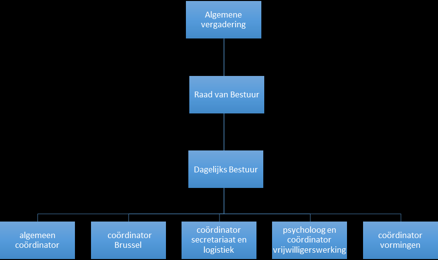 I. Organisatiestructuur en interne werking 1.