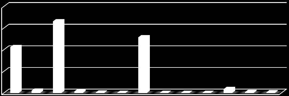 In tabel 3 en 4 worden de verschillende onderdelen, waaruit de CO 2 uitstoot is berekend, weergegeven. In figuur 5 wordt dit extra weergegeven in een staafdiagram.