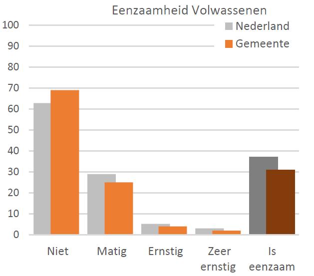 Figuur: percentage volwassenen (19-65 jaar) in Nederland en gemeente Ede in 2012 dat zich niet, matig, ernstig of zeer ernstig eenzaam voelt Bron: onderzoek GGD Arnhem 2012: gezonde volwassenen,