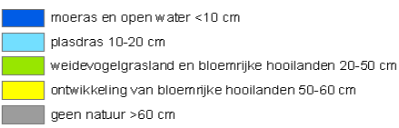 Figuur 31: geschiktheid voor verschillende typen natuur op basis van huidige grondwaterstanden (Barendregt, Verhoeven, van de Riet, 2007).