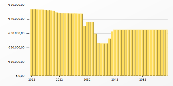 Ontwikkeling van uw resterend budget in de tijd Hiervoor hebben we uw resterend budget uitgewerkt voor de jaren 2015 en 2036, als u 66 bent. Uw resterend budget kan echter elk jaar wijzigen.