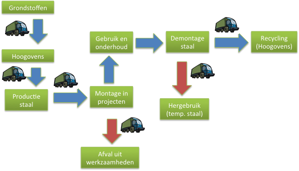 6 Stap 3: Identificeren van schakels in de keten In dit hoofdstuk worden de schakels in de keten in kaart gebracht. Onderstaand schema presenteert de schakels in de keten van spoorstaven.