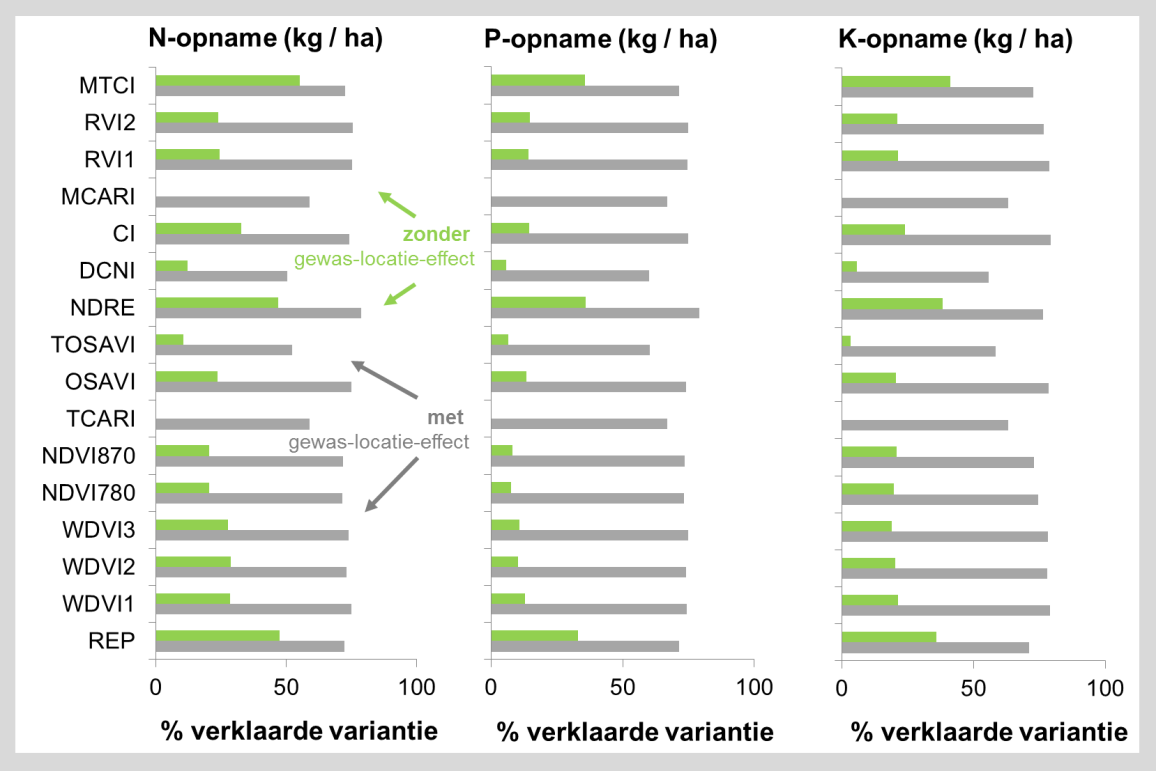 17 3.3 De voorspellende waarde van gewasindexen De grote invloed van gewastype en locatie wordt ook zichtbaar als we kijken naar de voorspellende waarde van de individuele gewasindexen.