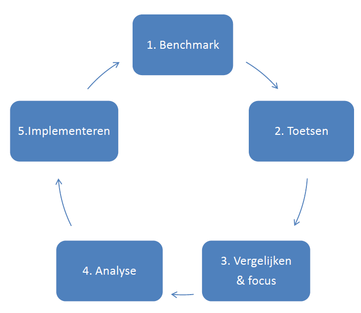 10 MVO benchmarking Figuur 1. 5 stappen van het benchmarkingproces Nader toegelicht, betreffen bovenstaande stappen de volgende activiteiten: 1. Benchmark. Uitgangspunt is de benchmark.