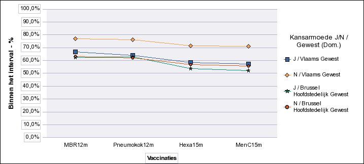 Grafiek 5: Percentage kansarme kinderen in het 2 de levensjaar binnen het aanvaarde interval (4 weken), ten opzichte van niet kansarme kinderen (kinderen wonend bij geboorte in het Vlaamse of