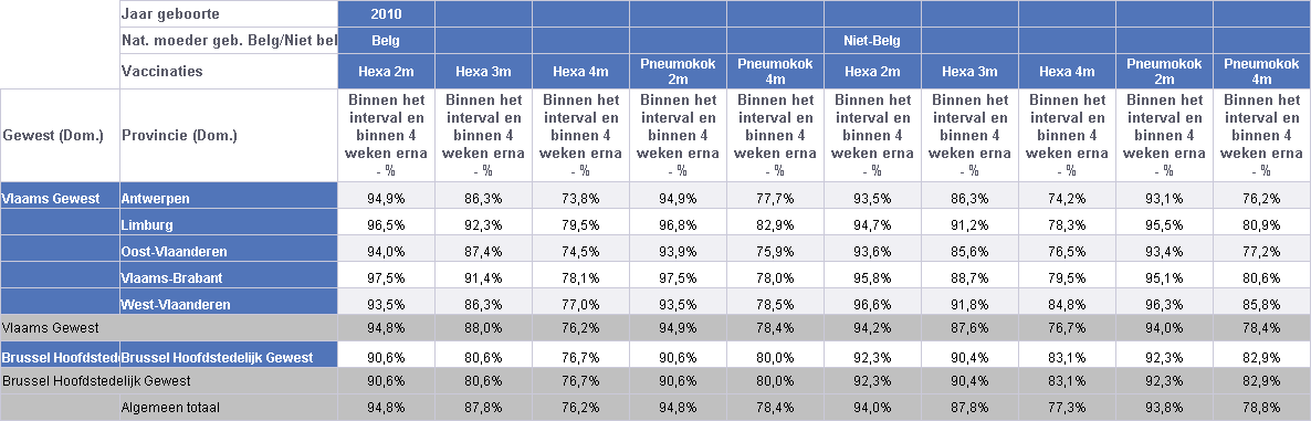 4.3. KINDEREN IN KANSARME GEZINNEN: TOEDIENING VAN VACCINS BINNEN DE AANVAARDE LEEFTIJDSRANGE, NAAR NATIONALITEIT VAN DE MOEDER BIJ HAAR GEBOORTE.