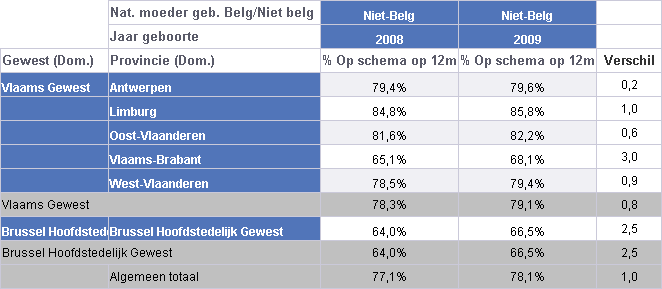 Tabel 40: Percentage kinderen in niet-belgische gezinnen, geboren in het Vlaamse Gewest in 2009, die op de leeftijd van 12m alle aanbevolen vaccins kregen binnen Kind en Gezin, in vergelijking met