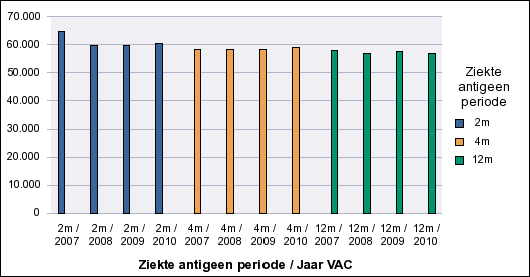 6.3. Overzicht vaccins voor de periode 1999-2010, Vlaams en Brussels gewest Hier geven we in de volgende grafieken een overzicht van de evolutie van het aantal toegediende inentingen in de