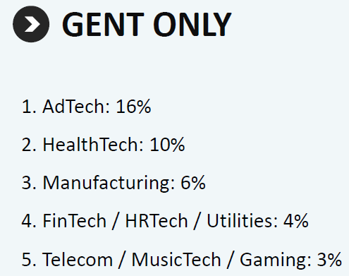 Gemiddelde oprichtingsjaar van tech bedrijven in