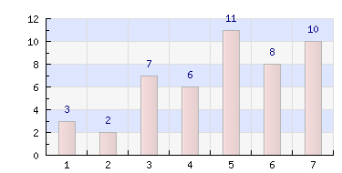 3 1 - Wie bent u? 1) Leerkracht 41 2) Opvoeder/secretariaatsmedewerker 5 3) Medewerker CLB/ GON begeleider 1 4) Directielid 0 2 - Geslacht?