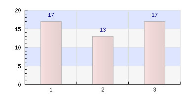 8 / 14 - Wat is de motivatie bij lln als u in de les gebruik maakt van PC?