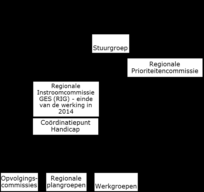 Organigram van de overlegstructuur binnen het ROG 1.3.1. De Algemene Vergadering De Algemene Vergadering is het hoogste orgaan van het ROG en is samengesteld uit alle leden.