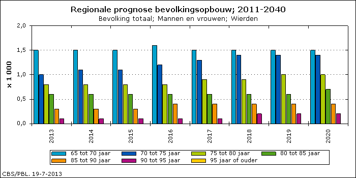 Demografische ontwikkelingen Ouderen Op 1 januari 2013 had de gemeente Wierden 23.808 inwoners. Hiervan is ruim 17% ouder dan 65 jaar 3.