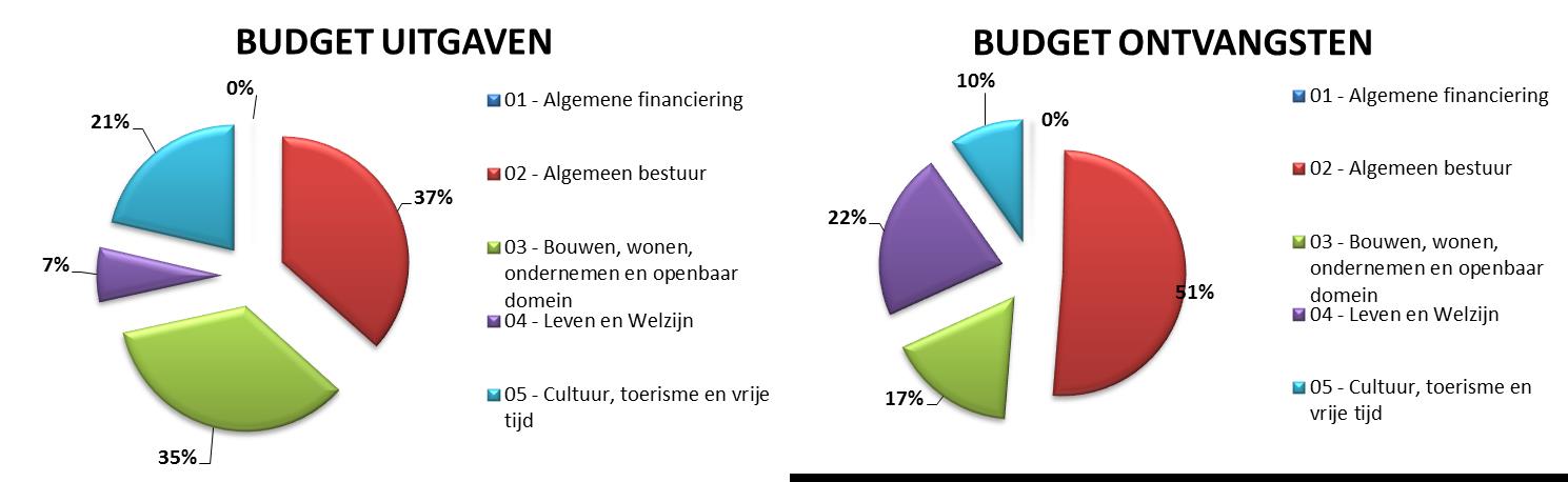 Onderstaande grafieken geven de grafische weergave van deze verdeling aan de uitgavenzijde: Uitgaven De aankoop van de A1e-aandelen Imewo (12,42 mio) en van de A1g-aandelen (10,34 mio) waren