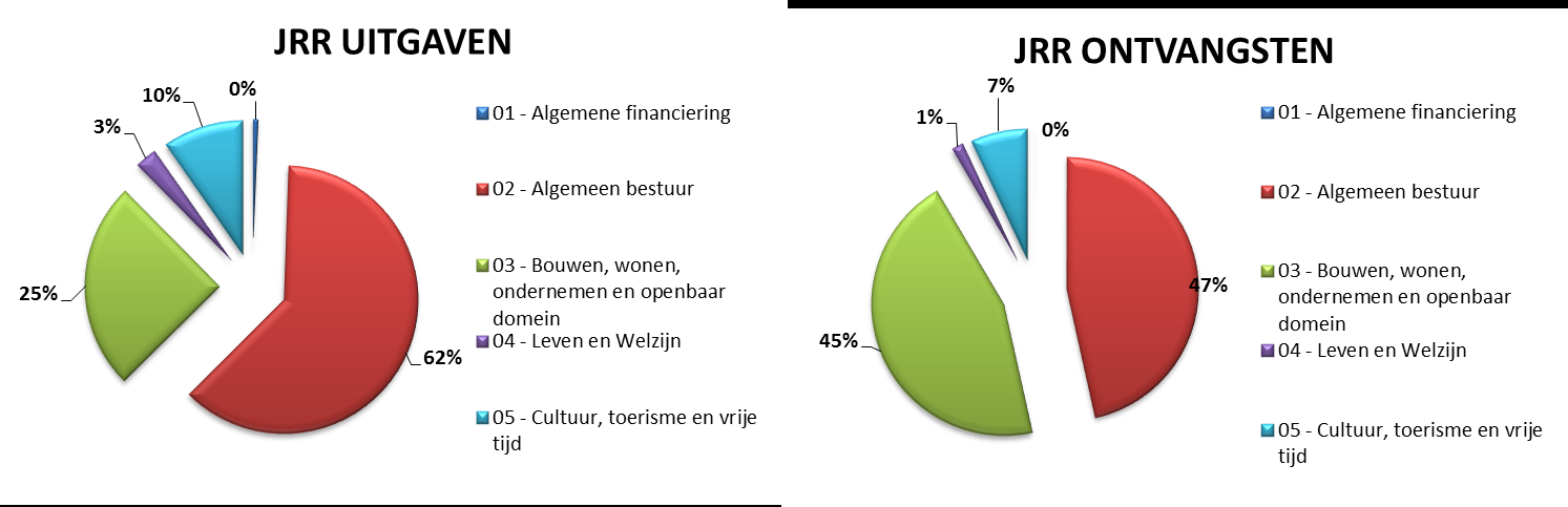 000 euro), gelegen in de Hauwerstraat 3, voor de oprichting van een studentenhuis, zal mogelijk in de toekomst doorgaan. Een haalbaarheidsstudie is lopende bij de dienst patrimoniumbeheer.