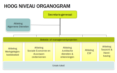 1. Context van de organisatie 1.1. Het Departement Werk en Sociale Economie Het Departement Werk en Sociale Economie staat in voor beleidscoördinatie en -ontwikkeling en voor de opvolging, de