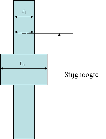 2*σ S =, (4) R σ is de oppervlaktespanning van water in het capillair (7*10-2 N/m), r is de straal van het capillair [m] 2*σ 2 * 0,07 h = = = 14*10-6 /r (5) γ 1 *g*r 1000*9,8*r waarin γ 1 staat voor