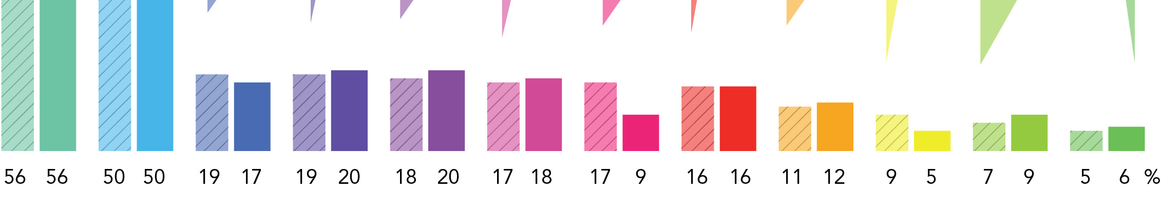 Huishoudens die in de vrije sector huren bij een woningcorporatie, willen iets minder vaak verhuizen en dit is ook afgenomen ten opzichte van (van % naar %).