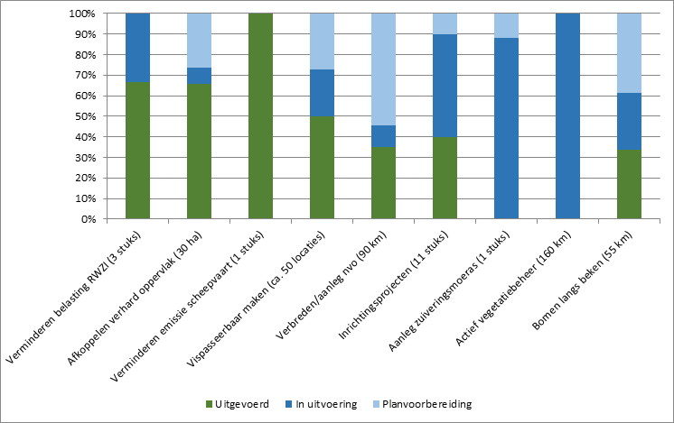 6. Voortgang uitvoering maatregelen KRW 2009-2015 De uitvoering van maatregelen vordert gestaag.