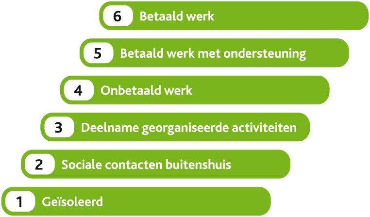 Hoofdstuk 3 Participatie In dit hoofdstuk treft u informatie aan over participatie. Begin 2010 is door de afzonderlijke gemeenteraden de kadernota Wet Participatiebudget vastgesteld.