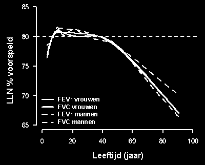 GLI-2012 referentiewaarden voor de spirometrie 4 Situatie in 2006 Afbeelden van de voorspelde waarde voor FEV1 in blanke mannen volgens 30 verschillende auteurs (Fig.