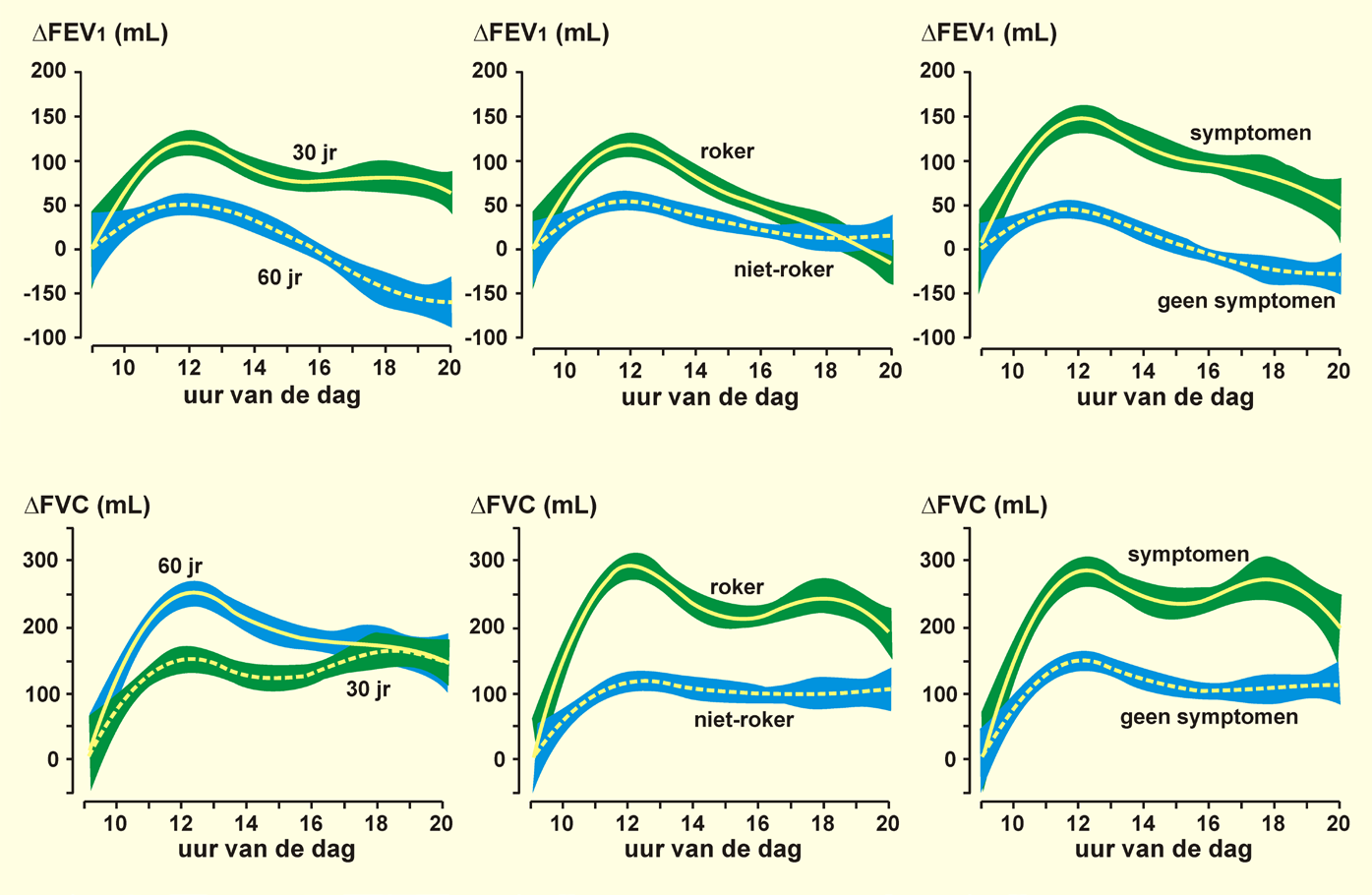 GLI-2012 referentiewaarden voor de spirometrie 8 Fig. 17 - Voorspelde FEV1/FVC ratio en ondergrens van normaal (LLN) bij gezonde vrouwen van verschillende etnische origine.