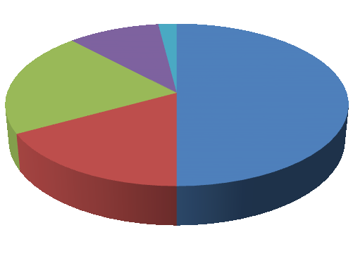 Kosten zorg Het budget dat beschikbaar is voor uitvoering van jeugdhulp (kosten zorg) is dus 85% van het totaal beschikbare budget.