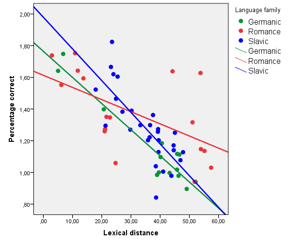 Lexicale afstanden Correlatie tussen verstaanbaarheid en lexicale