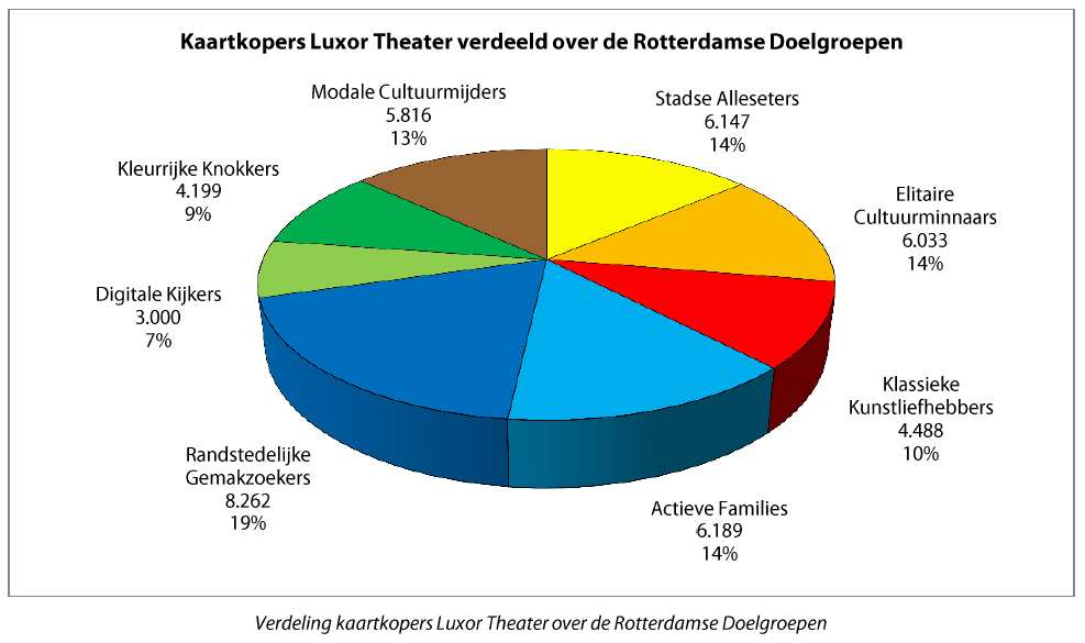 Publiek De eerder besproken acht Rotterdamse doelgroepen zijn ook toepasbaar op het Luxor Theater.